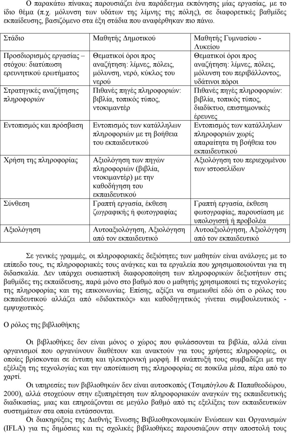 Στάδιο Μαθητής ηµοτικού Μαθητής Γυµνασίου - Λυκείου Προσδιορισµός εργασίας στόχου: διατύπωση ερευνητικού ερωτήµατος Θεµατικοί όροι προς αναζήτηση: λίµνες, πόλεις, µόλυνση, νερό, κύκλος του Θεµατικοί