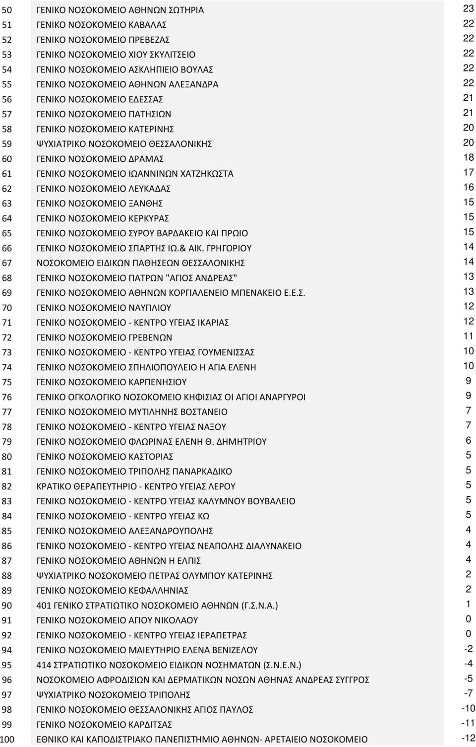 18 61 ΓΕΝΙΚΟ ΝΟΣΟΚΟΜΕΙΟ ΙΩΑΝΝΙΝΩΝ ΧΑΤΖΗΚΩΣΤΑ 17 62 ΓΕΝΙΚΟ ΝΟΣΟΚΟΜΕΙΟ ΛΕΥΚΑΔΑΣ 16 63 ΓΕΝΙΚΟ ΝΟΣΟΚΟΜΕΙΟ ΞΑΝΘΗΣ 15 64 ΓΕΝΙΚΟ ΝΟΣΟΚΟΜΕΙΟ ΚΕΡΚΥΡΑΣ 15 65 ΓΕΝΙΚΟ ΝΟΣΟΚΟΜΕΙΟ ΣΥΡΟΥ ΒΑΡΔΑΚΕΙΟ ΚΑΙ ΠΡΩΙΟ 15 66