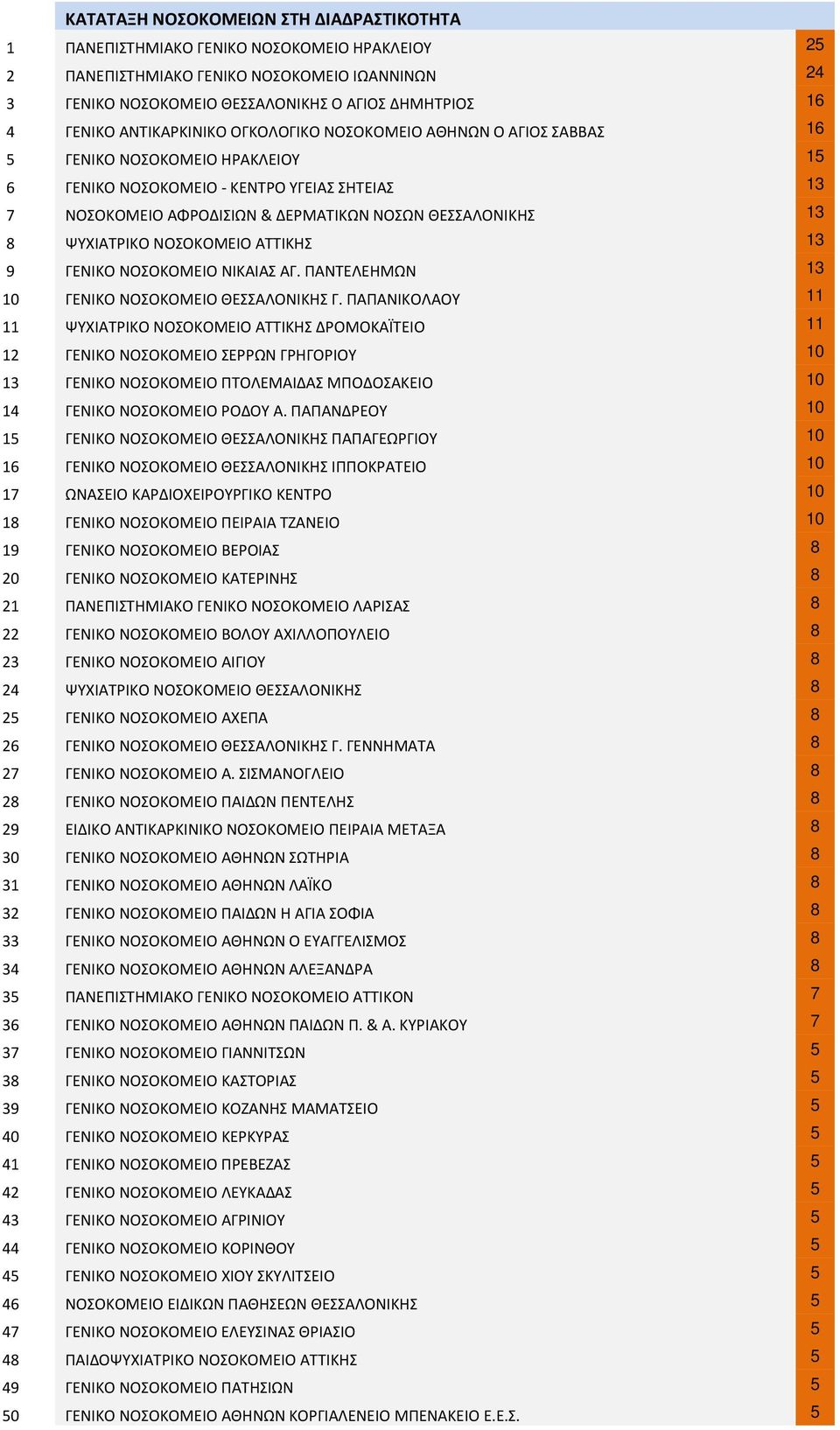 8 ΨΥΧΙΑΤΡΙΚΟ ΝΟΣΟΚΟΜΕΙΟ ΑΤΤΙΚΗΣ 13 9 ΓΕΝΙΚΟ ΝΟΣΟΚΟΜΕΙΟ ΝΙΚΑΙΑΣ ΑΓ. ΠΑΝΤΕΛΕΗΜΩΝ 13 10 ΓΕΝΙΚΟ ΝΟΣΟΚΟΜΕΙΟ ΘΕΣΣΑΛΟΝΙΚΗΣ Γ.