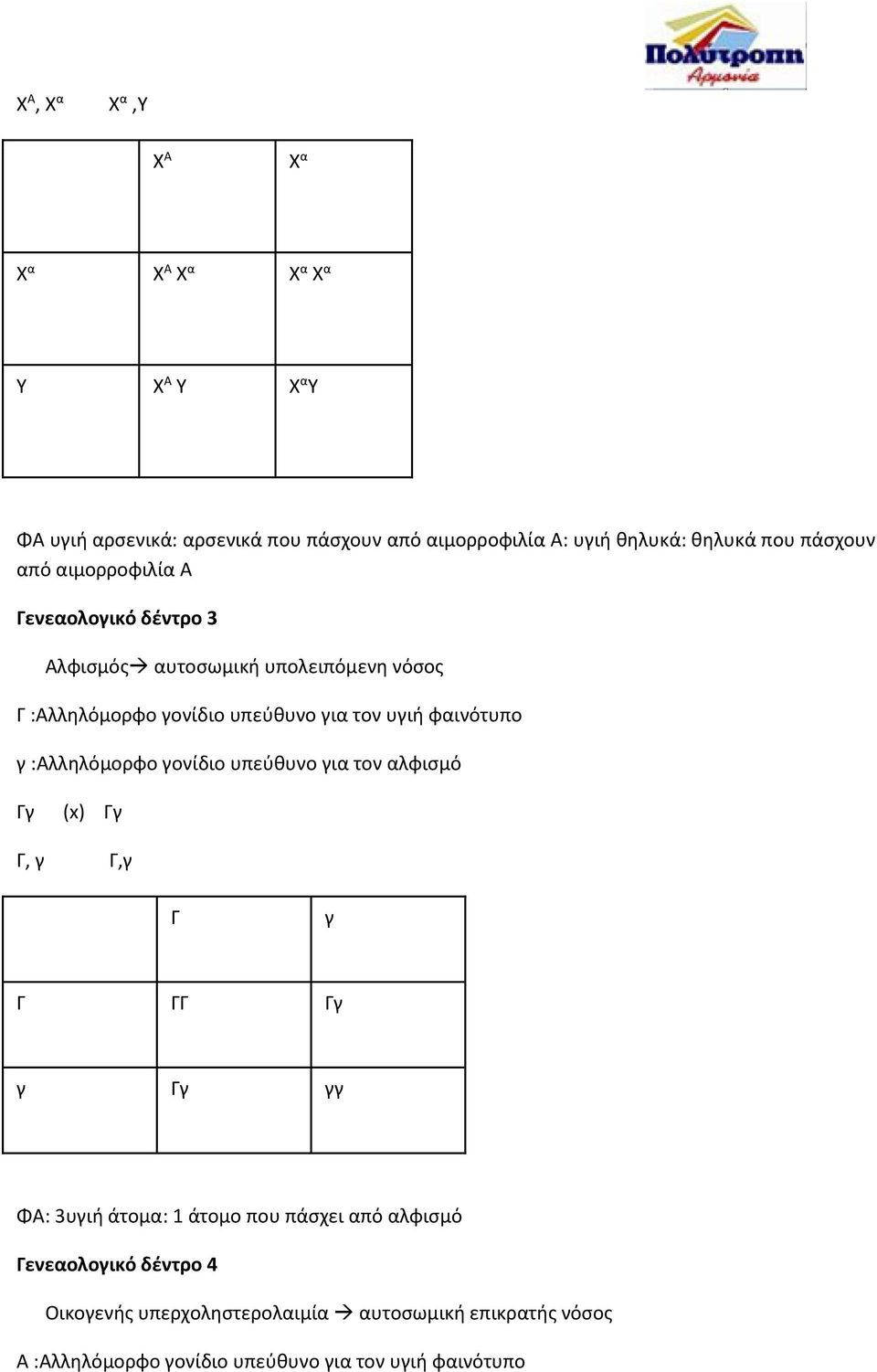 φαινότυπο γ :Αλληλόμορφο γονίδιο υπεύθυνο για τον αλφισμό Γγ (x) Γγ Γ, γ Γ,γ Γ γ Γ ΓΓ Γγ γ Γγ γγ ΦΑ: 3υγιή άτομα: 1 άτομο που πάσχει από