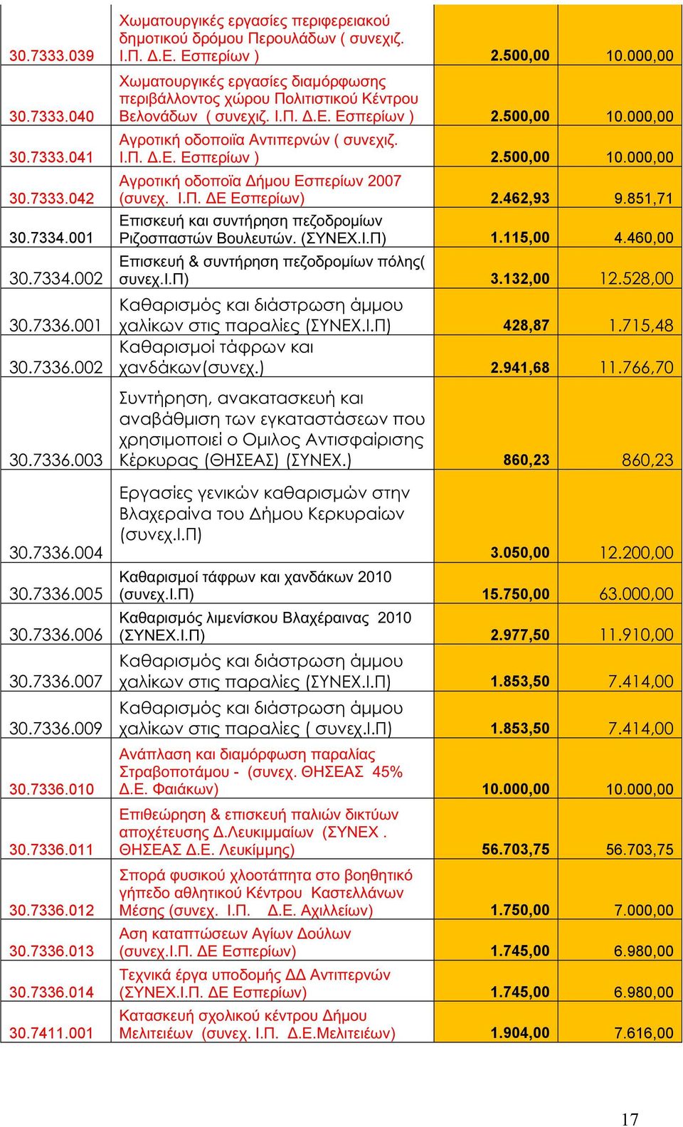 000,00 Χωματουργικές εργασίες διαμόρφωσης περιβάλλοντος χώρου Πολιτιστικού Κέντρου Βελονάδων ( συνεχιζ. Ι.Π. Δ.Ε. Εσπερίων ) 2.500,00 10.000,00 Αγροτική οδοποιϊα Αντιπερνών ( συνεχιζ. Ι.Π. Δ.Ε. Εσπερίων ) 2.500,00 10.000,00 Αγροτική οδοποϊα Δήμου Εσπερίων 2007 (συνεχ.