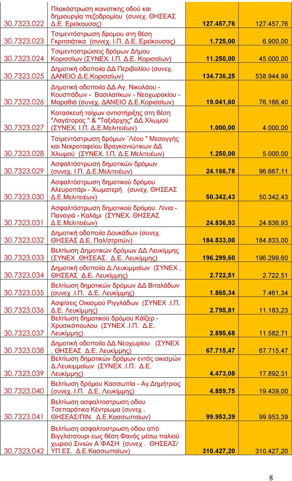 457,76 Τσιμεντόστρωση δρομου στη θέση Γκριτσιάτικα (συνεχ. Ι.Π. Δ.Ε. Ερείκουσας) 1.725,00 6.900,00 Τσιμεντοστρώσεις δρόμων Δήμου Κορισσίων (ΣΥΝΕΧ. Ι.Π. Δ.Ε. Κορισσίων) 11.250,00 45.