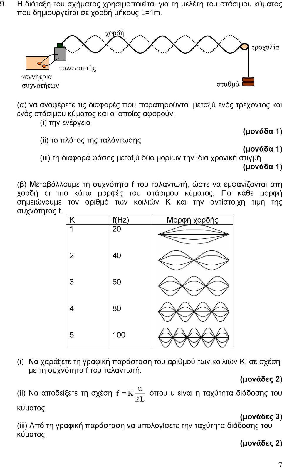 πλάτος της ταλάντωσης (iii) τη διαφορά φάσης μεταξύ δύο μορίων την ίδια χρονική στιγμή (β) Μεταβάλλουμε τη συχνότητα f του ταλαντωτή, ώστε να εμφανίζονται στη χορδή οι πιο κάτω μορφές του στάσιμου