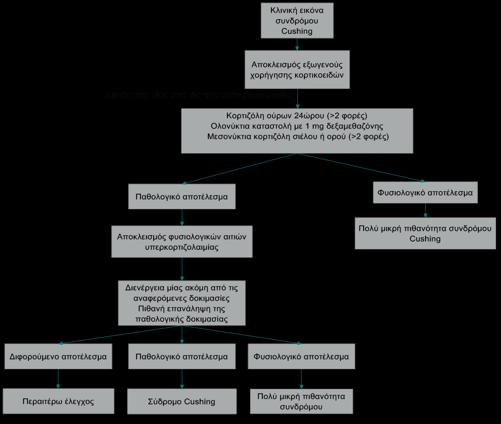 Διάγραμμα 5.6 Διαγνωστικός αλγόριθμος συνδρόμου Cushing.