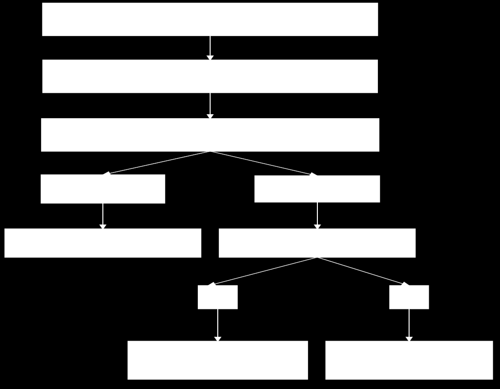 Διάγραμμα 5.8 Διαγνωστικός Αλγόριθμος πρωτοπαθούς υπεραλδοστερονισμού.