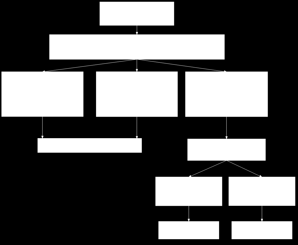 Διάγραμμα 5.10 Διαγνωστικός αλγόριθμος φαιοχρωμοκυττώματος.
