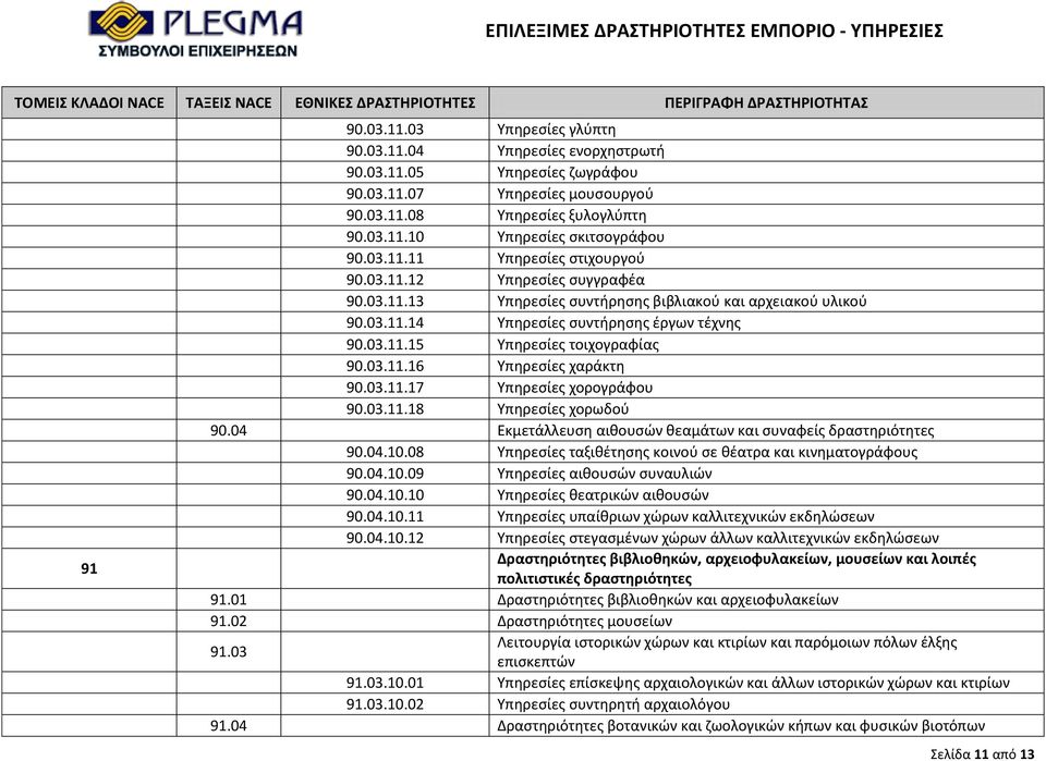 03.11.16 Υπηρεσίες χαράκτη 90.03.11.17 Υπηρεσίες χορογράφου 90.03.11.18 Υπηρεσίες χορωδού 90.04 Εκμετάλλευση αιθουσών θεαμάτων και συναφείς δραστηριότητες 90.04.10.