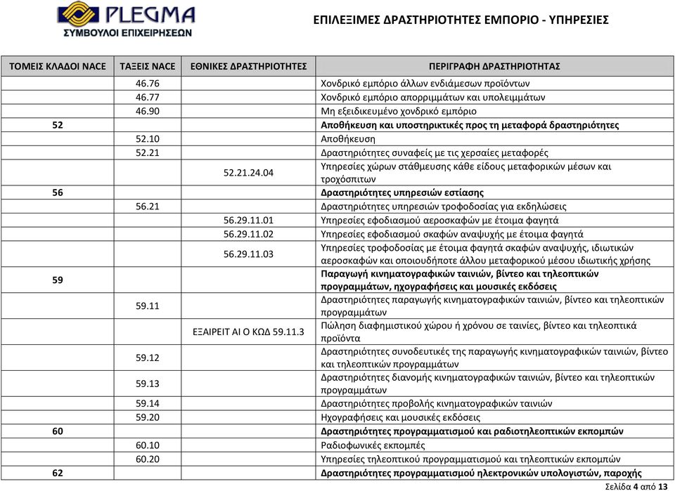 04 Υπηρεσίες χώρων στάθμευσης κάθε είδους μεταφορικών μέσων και τροχόσπιτων 56 Δραστηριότητες υπηρεσιών εστίασης 56.21 Δραστηριότητες υπηρεσιών τροφοδοσίας για εκδηλώσεις 56.29.11.