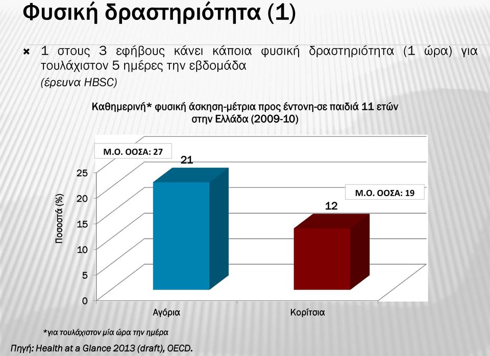 έντονη-σε παιδιά 11 ετών στην Ελλάδα (2009-10) 25 Μ.Ο.