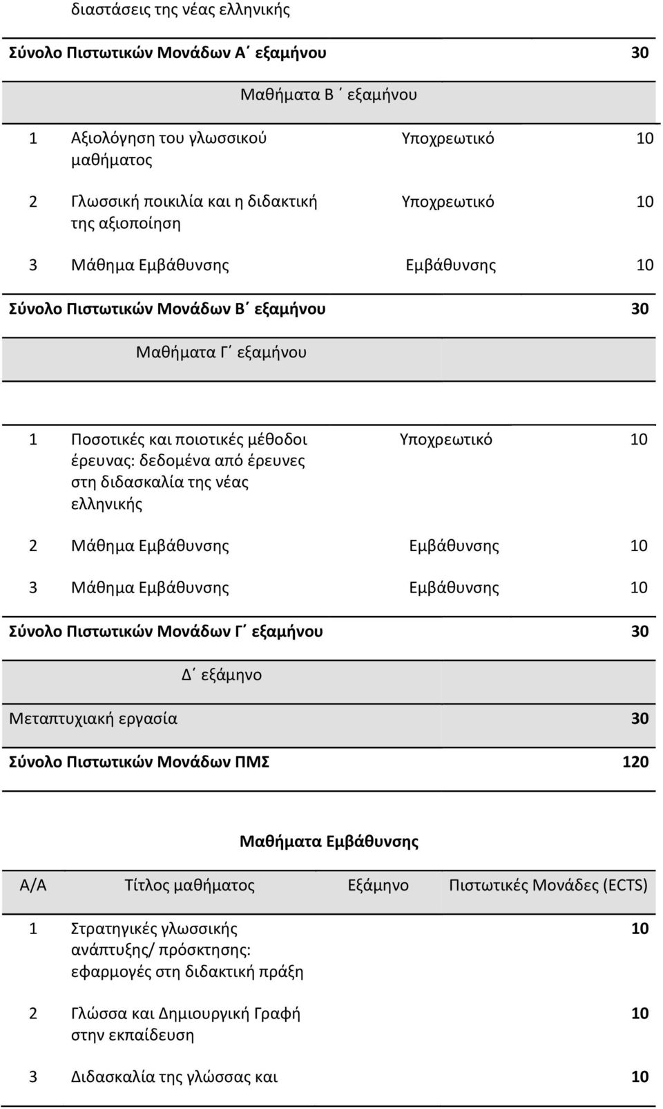 ελληνικής Υποχρεωτικό 2 Μάθημα Εμβάθυνσης Εμβάθυνσης 3 Μάθημα Εμβάθυνσης Εμβάθυνσης Σύνολο Πιστωτικών Μονάδων Γ εξαμήνου 30 Δ εξάμηνο Μεταπτυχιακή εργασία 30 Σύνολο Πιστωτικών Μονάδων ΠΜΣ 120