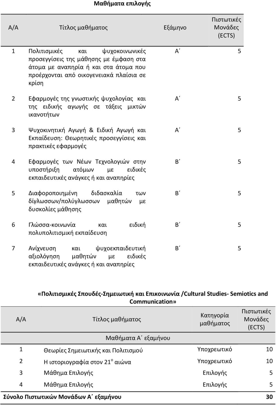 πρακτικές εφαρμογές 4 Εφαρμογές των Νέων Τεχνολογιών στην υποστήριξη ατόμων με ειδικές εκπαιδευτικές ανάγκες ή και αναπηρίες 5 Διαφοροποιημένη διδασκαλία των δίγλωσσων/πολύγλωσσων μαθητών με