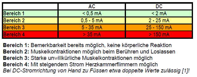NEVARNOSTI ELEKTRIČNEGA UDARA območje 1: tok je mogoče občutiti, ni nobenih posledic za telo območje 2: pri dotiku in odmiku se lahko pojavlja krčenje mišic območje 3: lahko pride do spontanega