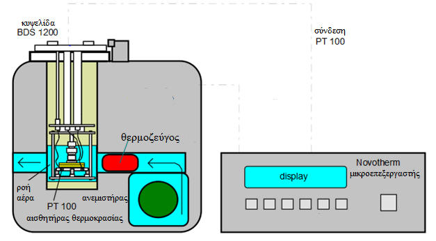 Εικόνα 5.6: Σχηματική αναπαράσταση φούρνου novotherm.[novocontrol.com] Στη συνέχεια όπως φαίνεται στην εικόνα 5.