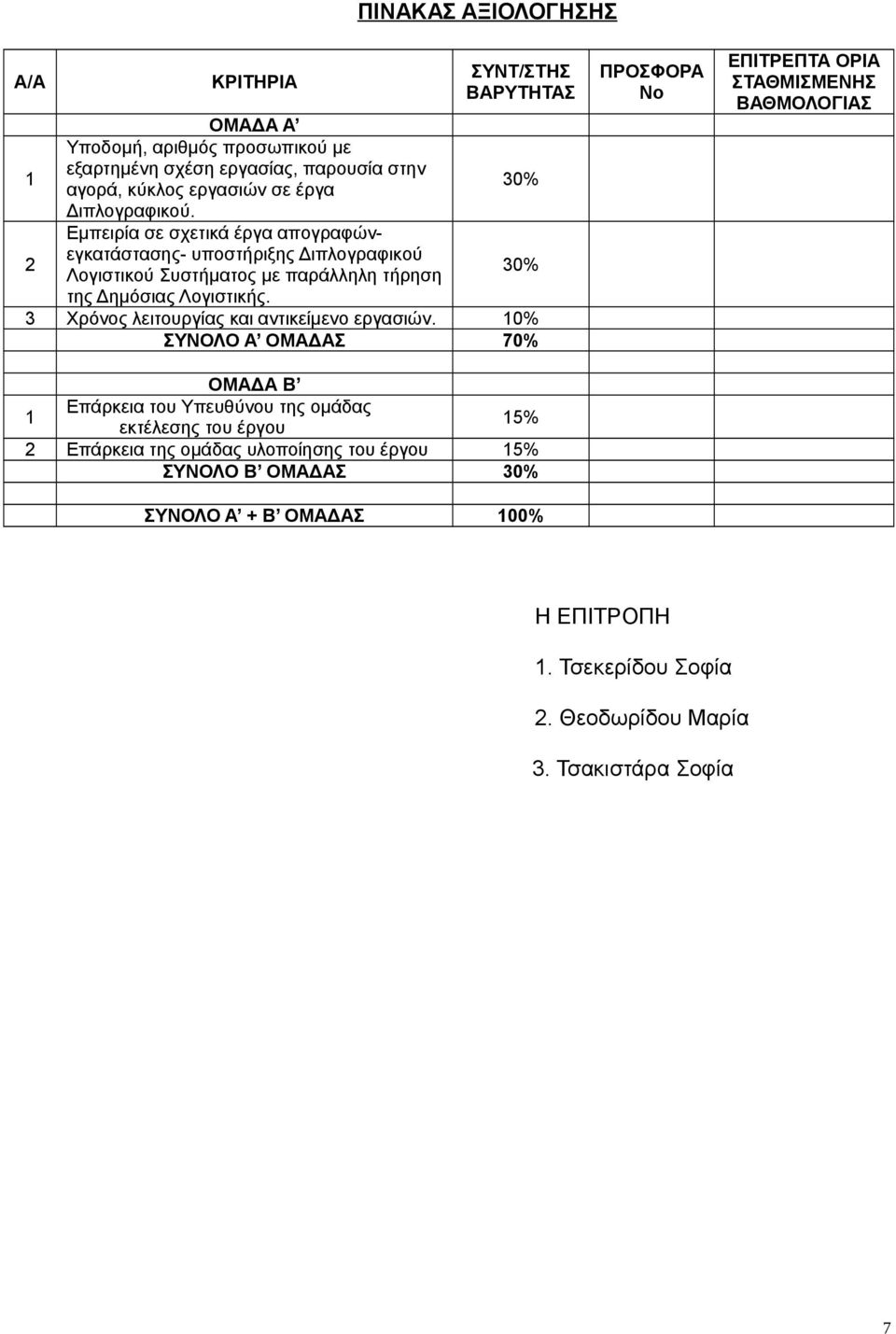 3 Χρόνος λειτουργίας και αντικείμενο εργασιών.