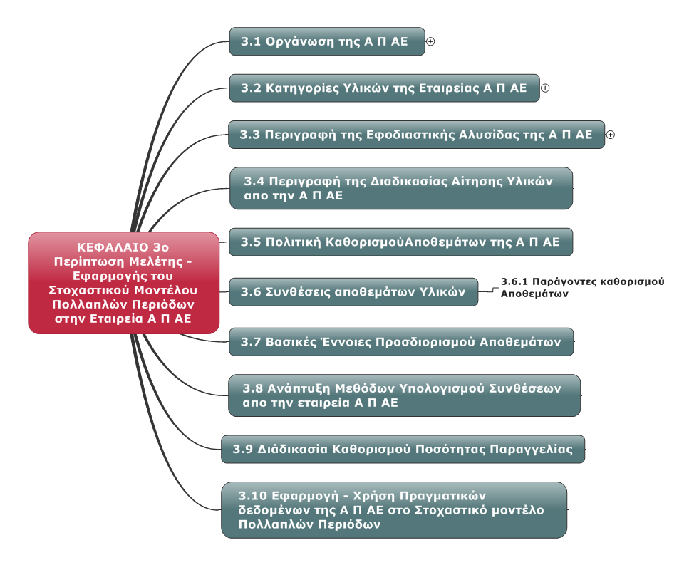 Κεφάλαιο 3 ο : Περίπτωση Μελέτης Εφαρμογής του Στοχαστικού Μοντέλου Πολλαπλών Περιόδων στην Εταιρεία Α Π ΑΕ Στο τελευταίο κεφάλαιο, που αποτελεί και το αντικείμενο της έρευνάς μας, γίνεται μια
