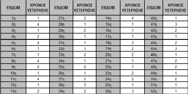 Πίνακας 3.2: Εβδομαδιαία Υστέρηση για το Υλικο με Ρ/Ν 1452ΡΤ1437789 Από τους παραπάνω Πίνακες 3.1 και 3.2 μπορούμε να εξάγουμε συγκεντρωτικά στοιχεία (Πίνακας 3.3 και Πίνακας 3.