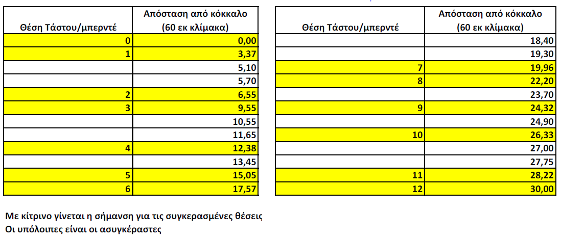 Για τους μπερντέδες χρησιμοποίησα πετονιά 0.6 χιλιοστά. Τα ασυγκέραστα διαστήματα στην λάφτα είναι καταγεγραμμένα (τα χειρόγραφα δεξιά του πίνακα) που υπολογίζει τις συγκερασμένες θέσεις τάστων.
