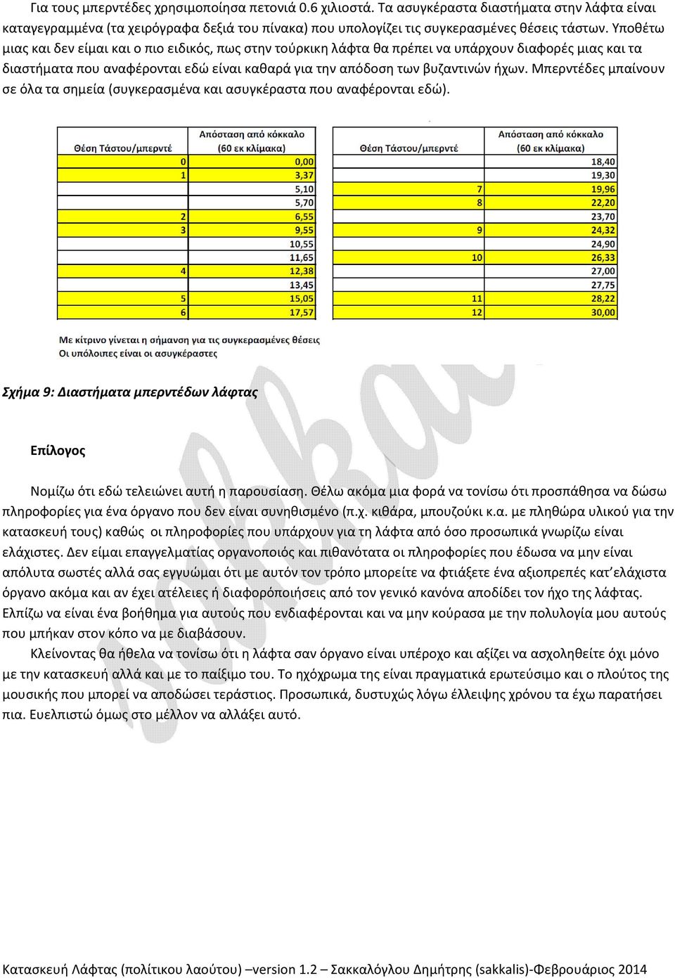 Μπερντέδες μπαίνουν σε όλα τα σημεία (συγκερασμένα και ασυγκέραστα που αναφέρονται εδώ). Σχήμα 9: Διαστήματα μπερντέδων λάφτας Επίλογος Νομίζω ότι εδώ τελειώνει αυτή η παρουσίαση.