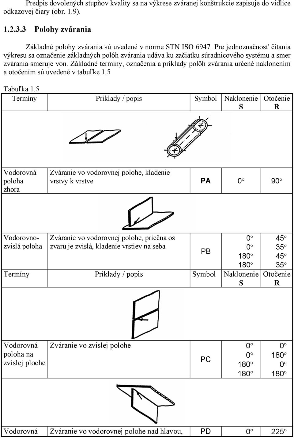 Základné termíny, označenia a príklady polôh zvárania určené naklonením a otočením sú uvedené v tabuľke 1.5 Tabuľka 1.