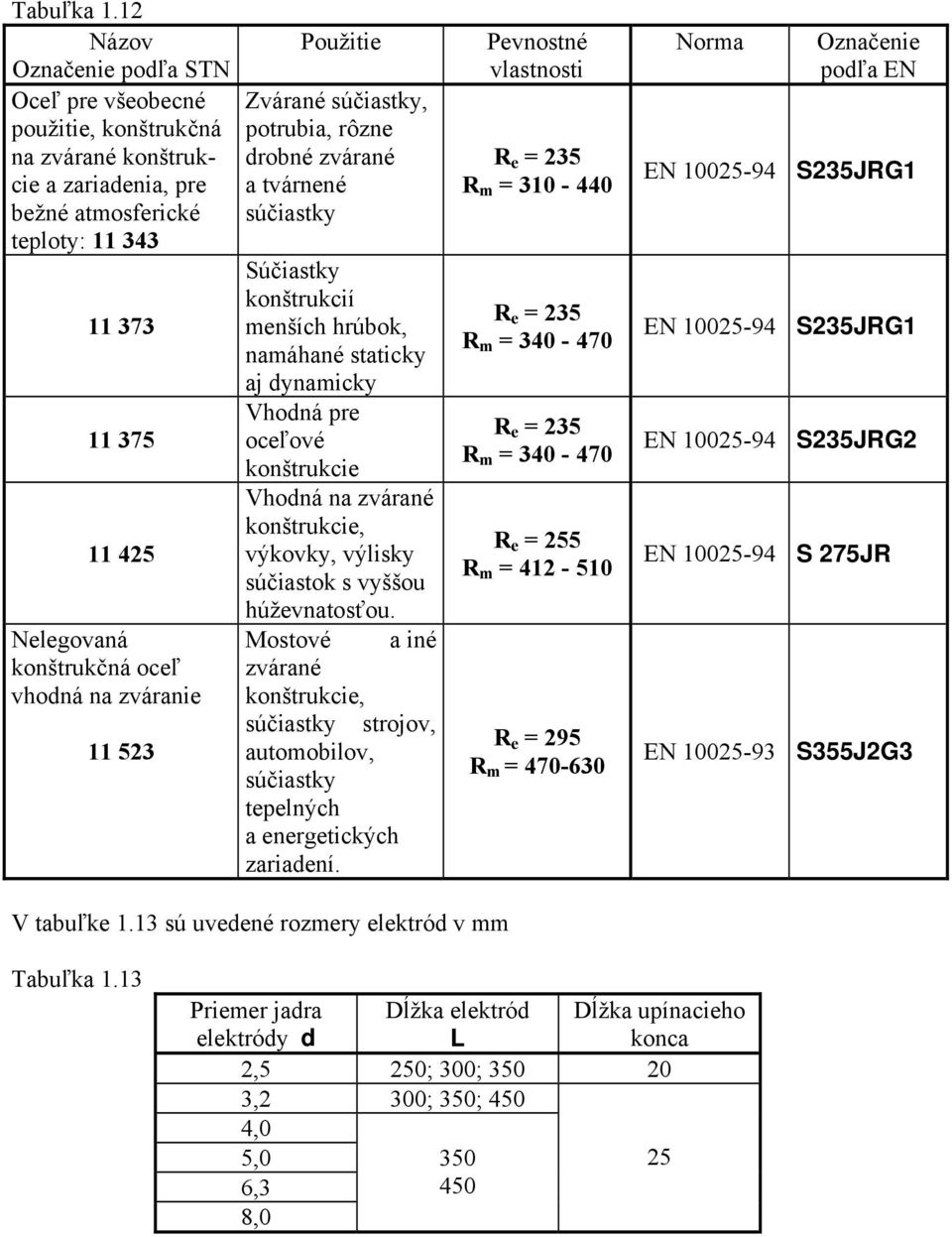 vhodná na zváranie 11 523 Použitie Zvárané súčiastky, potrubia, rôzne drobné zvárané a tvárnené súčiastky Súčiastky konštrukcií menších hrúbok, namáhané staticky aj dynamicky Vhodná pre oceľové