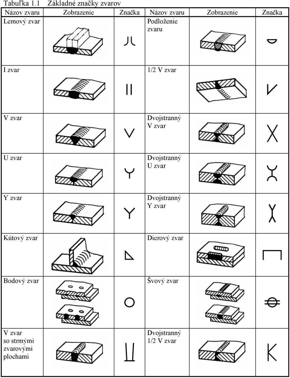 Značka Lemový zvar Podloženie zvaru I zvar 1/2 V zvar V zvar Dvojstranný V zvar U