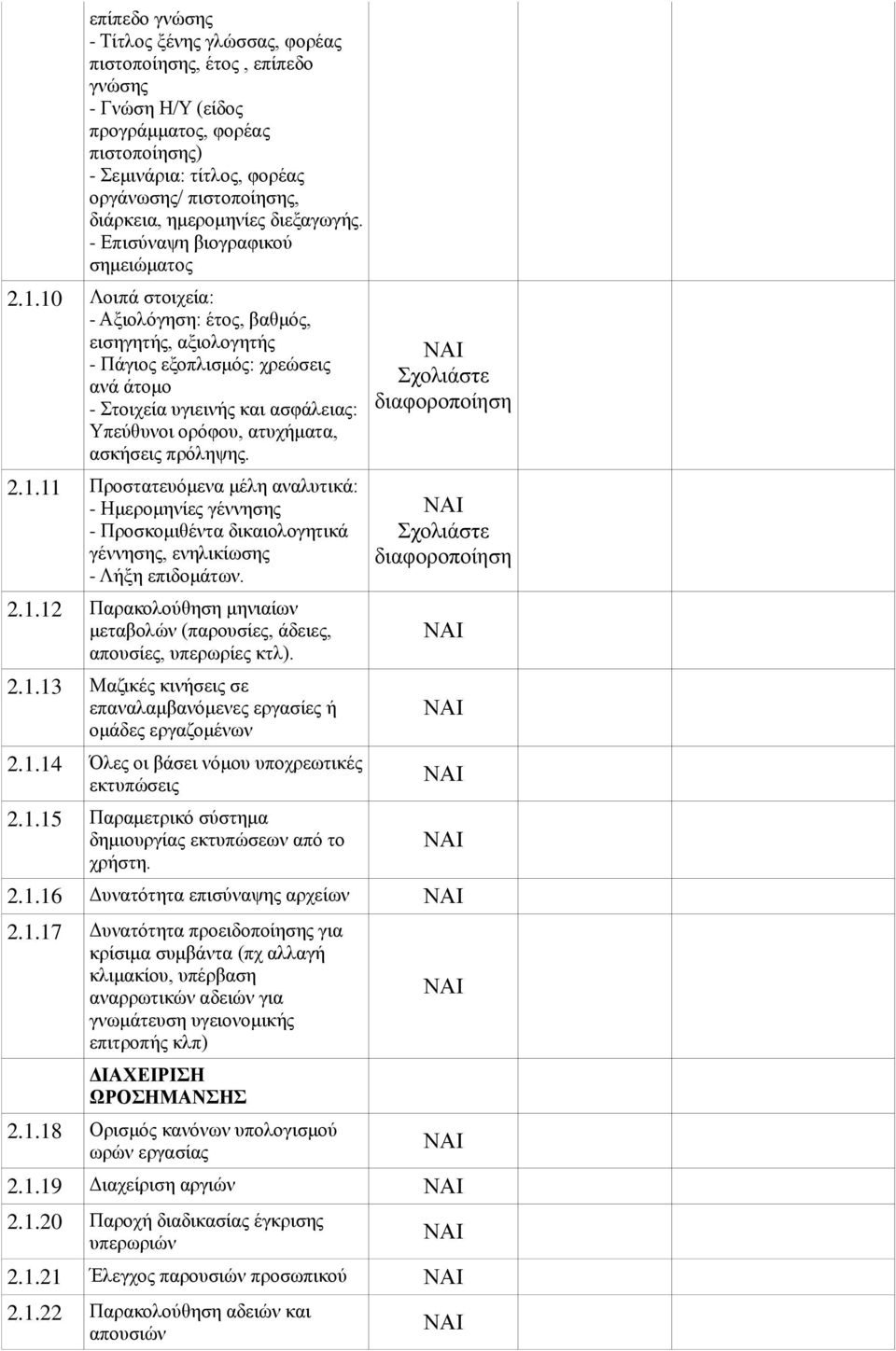 10 Λοιπά στοιχεία: - Αξιολόγηση: έτος, βαθμός, εισηγητής, αξιολογητής - Πάγιος εξοπλισμός: χρεώσεις ανά άτομο - Στοιχεία υγιεινής και ασφάλειας: Υπεύθυνοι ορόφου, ατυχήματα, ασκήσεις πρόληψης. 2.1.11 Προστατευόμενα μέλη αναλυτικά: - Ημερομηνίες γέννησης - Προσκομιθέντα δικαιολογητικά γέννησης, ενηλικίωσης - Λήξη επιδομάτων.
