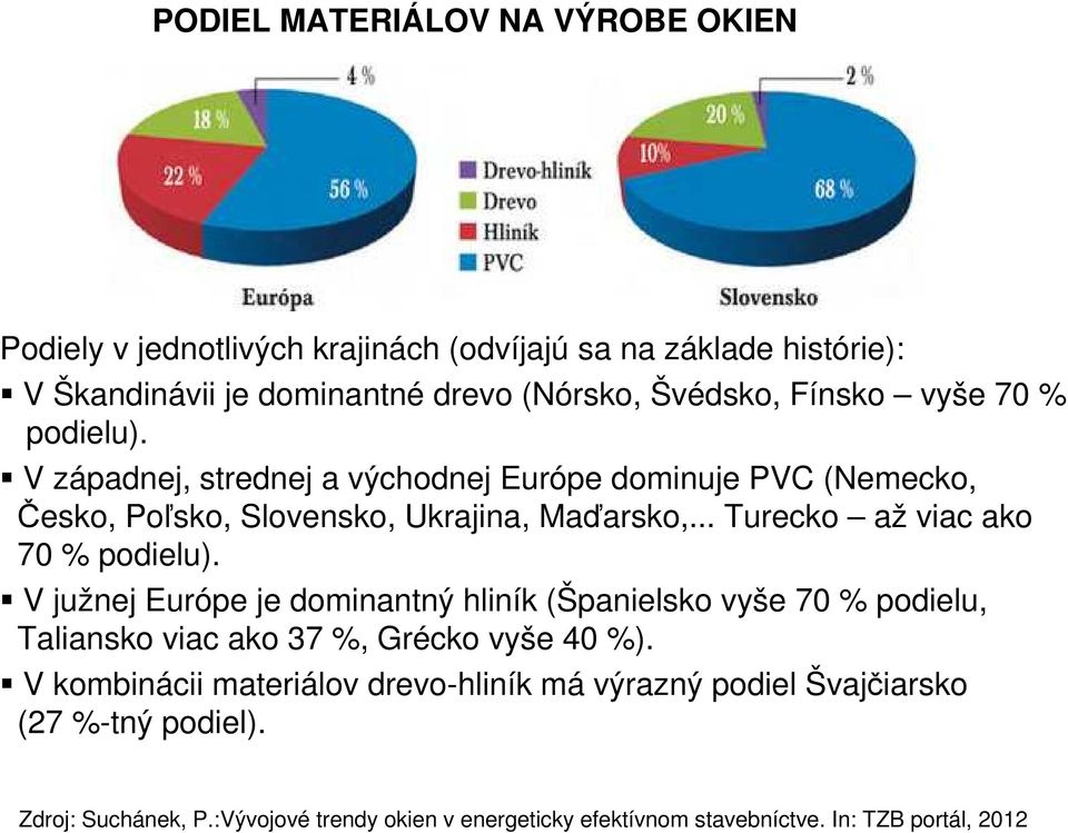 .. Turecko až viac ako 70 % podielu). V južnej Európe je dominantný hliník (Španielsko vyše 70 % podielu, Taliansko viac ako 37 %, Grécko vyše 40 %).