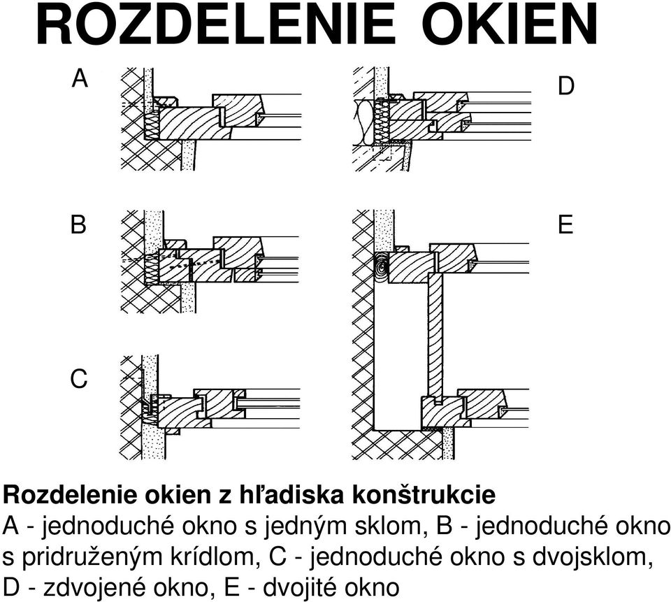 sklom, B - jednoduché okno s pridruženým krídlom, C -