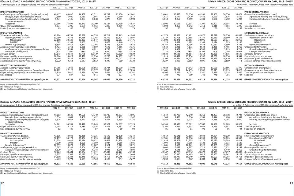 Νon-seasonally adjusted data Q1 Q2 Q3 Q4 ΠΡΟΣΕΓΓΙΣΗ ΠΑΡΑΓΩΓΗΣ Ακαθάριστη προστιθέμενη αξία (σε βασικές τιμές) Γεωργία, θήρα και δασοκομία, αλιεία Βιομηχανία, συμπεριλαμβανομένης ενέργειας και