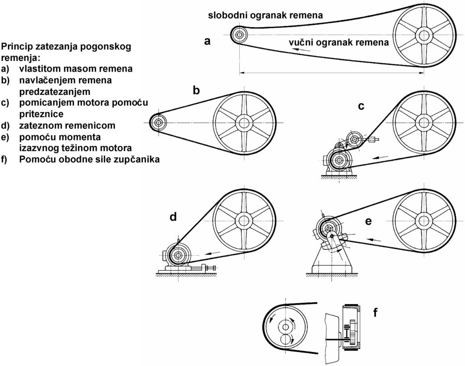 pomicanjem motora pomoću priteznice d) zateznom remenicom e) pomoću