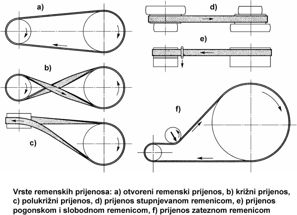 prijenos, d) prijenos stupnjevanom remenicom, e) prijenos