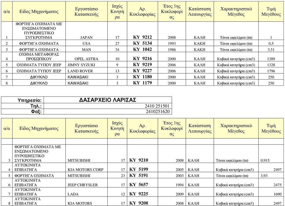 51 ΟΧΗΜΑ ΜΕΤΑΦΟΡΑΣ 4 ΠΡΟΣΩΠΙΚΟΥ OPEL ASTRA 10 KY 9216 2000 ΚΑΛΗ (cm3) 1389 5 ΟΧΗΜΑΤΑ ΤΥΠΟΥ JEEP JIMNY SYZUKI 9 KY 9219 2006 ΚΑΛΗ (cm3) 1328 6 ΟΧΗΜΑΤΑ ΤΥΠΟΥ JEEP LAND ROVER 13 KY 9227 2006 ΚΑΛΗ (cm3)