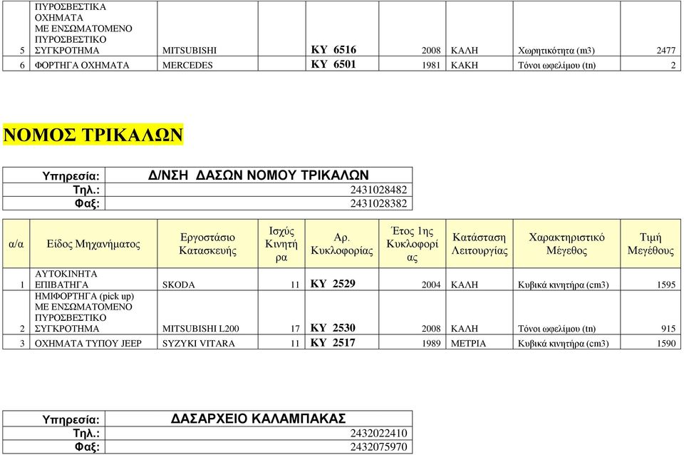 : 2431028482 Φαξ: 2431028382 Λειτουργί ΕΠΙΒΑΤΗΓΑ SKODA 11 KY 2529 2004 ΚΑΛΗ (cm3) 1595 ΗΜΙΦΟΡΤΗΓΑ (pick up) ΜΕ ΕΝΣΩΜΑΤΟΜΕΝΟ ΣΥΓΚΡΟΤΗΜΑ