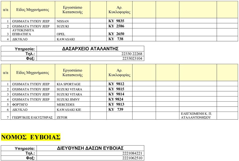 : 22330 22268 Φαξ: 2233023104 1 ΟΧΗΜΑΤΑ ΤΥΠΟΥ JEEP KIA SPORTAGE ΚΥ 9812 2 ΟΧΗΜΑΤΑ ΤΥΠΟΥ JEEP SUZUKI VITARA ΚΥ 9815 3 ΟΧΗΜΑΤΑ ΤΥΠΟΥ