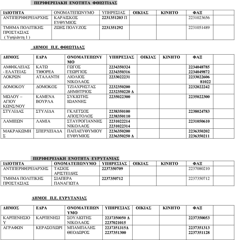 ΦΘΙΩΤΙΔΑΣ ΔΗΜΟΣ ΕΔΡΑ ΟΝΟΜΑΤΕΠΩΝΥ ΜΟ ΑΜΦΙΚΛΕΙΑΣ ΚΑΤΩ ΓΩΓΟΣ - ΕΛΑΤΕΙΑΣ ΤΙΘΟΡΕΑ ΓΕΩΡΓΙΟΣ ΛΟΚΡΩΝ ΑΤΑΛΑΝΤΗ ΛΙΟΛΙΟΣ ΝΙΚΟΛΑΟΣ ΔΟΜΟΚΟΥ ΔΟΜΟΚΟΣ ΤΖΙΑΧΡΗΣΤΑΣ ΔΗΜΗΤΡΙΟΣ ΜΩΛΟΥ ΚΑΜΕΝΑ ΣΥΚΙΩΤΗΣ ΑΓΙΟΥ ΒΟΥΡΛΑ ΙΩΑΝΝΗΣ