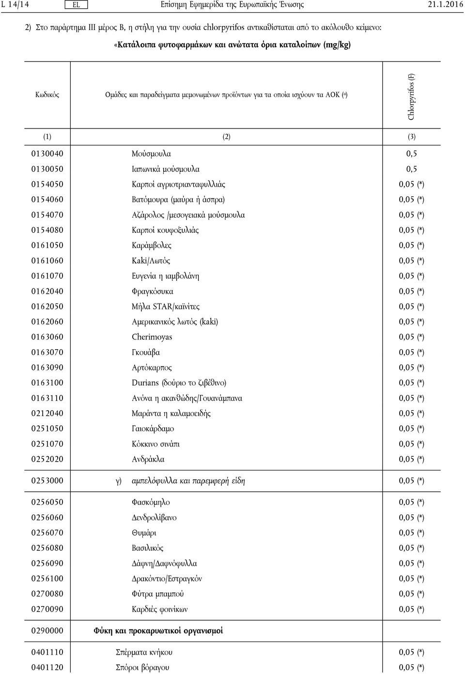 Βατόμουρα (μαύρα ή άσπρα) 0,05 (*) 0154070 Αζάρολος /μεσογειακά μούσμουλα 0,05 (*) 0154080 Καρποί κουφοξυλιάς 0,05 (*) 0161050 Καράμβολες 0,05 (*) 0161060 Kaki/Λωτός 0,05 (*) 0161070 Ευγενία η