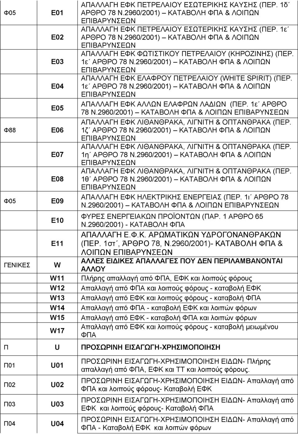 1ε ΑΡΘΡΟ 78 Ν.2960/2001) ΚΑΤΑΒΟΛΗ ΦΠΑ & ΛΟΙΠΩΝ ΑΠΑΛΛΑΓΗ ΕΦΚ ΑΛΛΩΝ ΕΛΑΦΡΩΝ ΛΑΔΙΩΝ (ΠΕΡ. 1ε ΑΡΘΡΟ 78 Ν.2960/2001) ΚΑΤΑΒΟΛΗ ΦΠΑ & ΛΟΙΠΩΝ ΑΠΑΛΛΑΓΗ ΕΦΚ ΛΙΘΑΝΘΡΑΚΑ, ΛΙΓΝΙΤΗ & ΟΠΤΑΝΘΡΑΚΑ (ΠΕΡ. 1ζ ΑΡΘΡΟ 78 Ν.