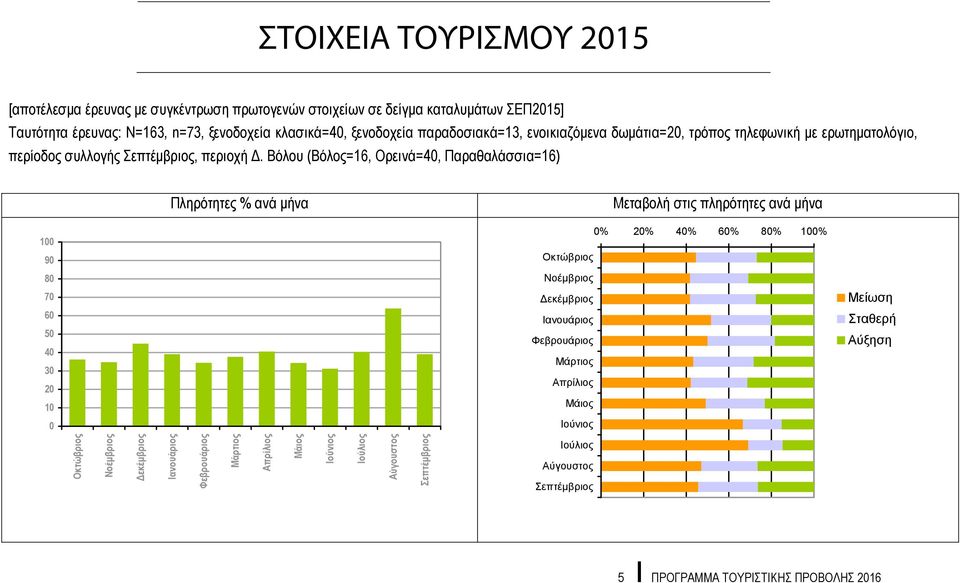 Βόλου (Βόλος=16, Ορεινά=40, Παραθαλάσσια=16) Πληρότητες % ανά μήνα Μεταβολή στις πληρότητες ανά μήνα 100 90 0% 20% 40% 60% 80% 100% Οκτώβριος 80 Νοέμβριος 70 60 50 40 30 20 10 Δεκέμβριος