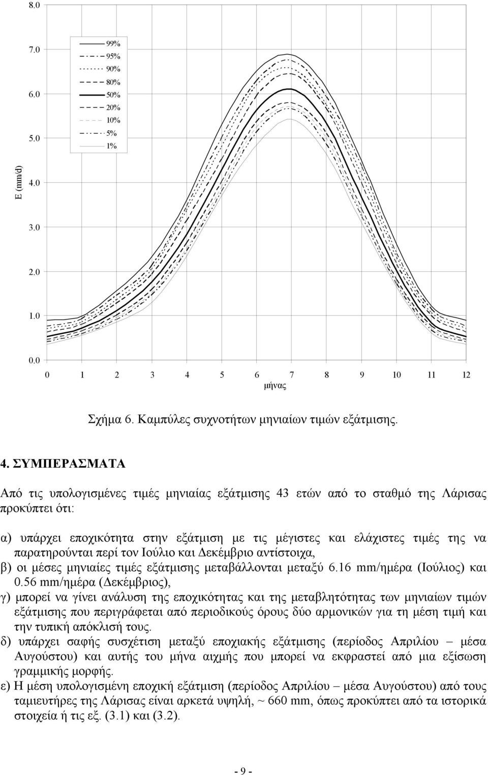 5 6 7 8 9 10 11 12 μήνας Σχήμα 6. Καμπύλες συχνοτήτων μηνιαίων τιμών εξάτμισης. 4.