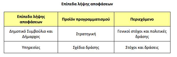αξιοποίησης της πέμπτης προγραμματικής περιόδου αναδεικνύοντας τα φυσικά και χωρικά χαρακτηριστικά, τις υφιστάμενες υποδομές βιώσιμης κινητικότητας και προωθώντας το Δήμο μας ως ένα Δήμο Πιλότο για
