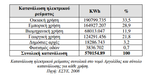 Η ηλεκτρική ενέργεια που παράγεται από τις ΑΠΕ σε όλο το νομό είναι συνολικής ισχύος 327.73 MW. Το ρεύμα αυτό πωλείται στη ΔΕΗ και από εκεί διατίθεται προς κατανάλωση.