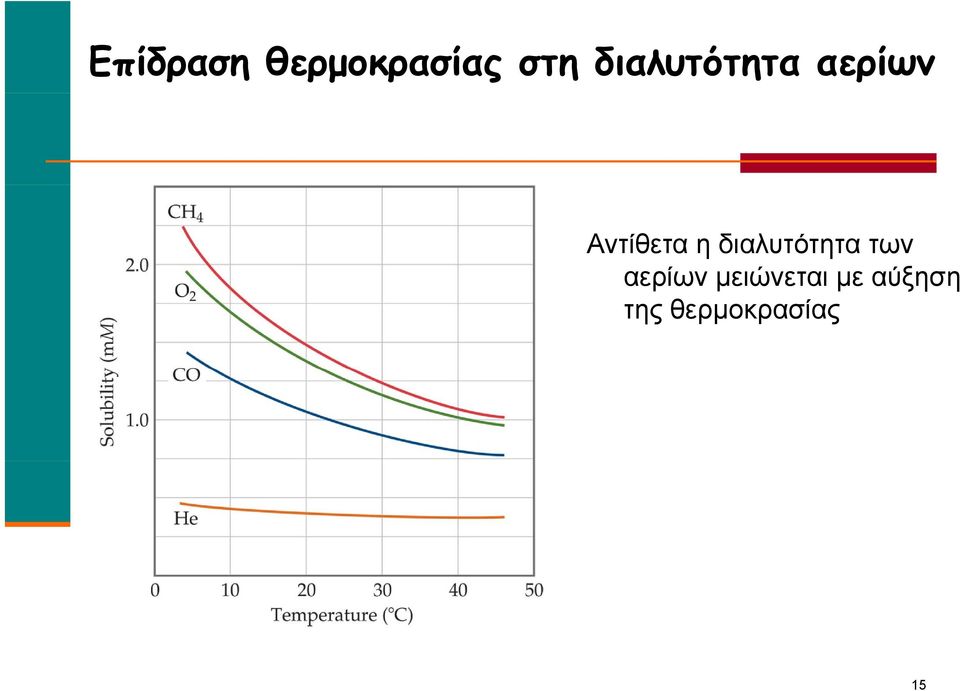 διαλυτότητα των αερίων