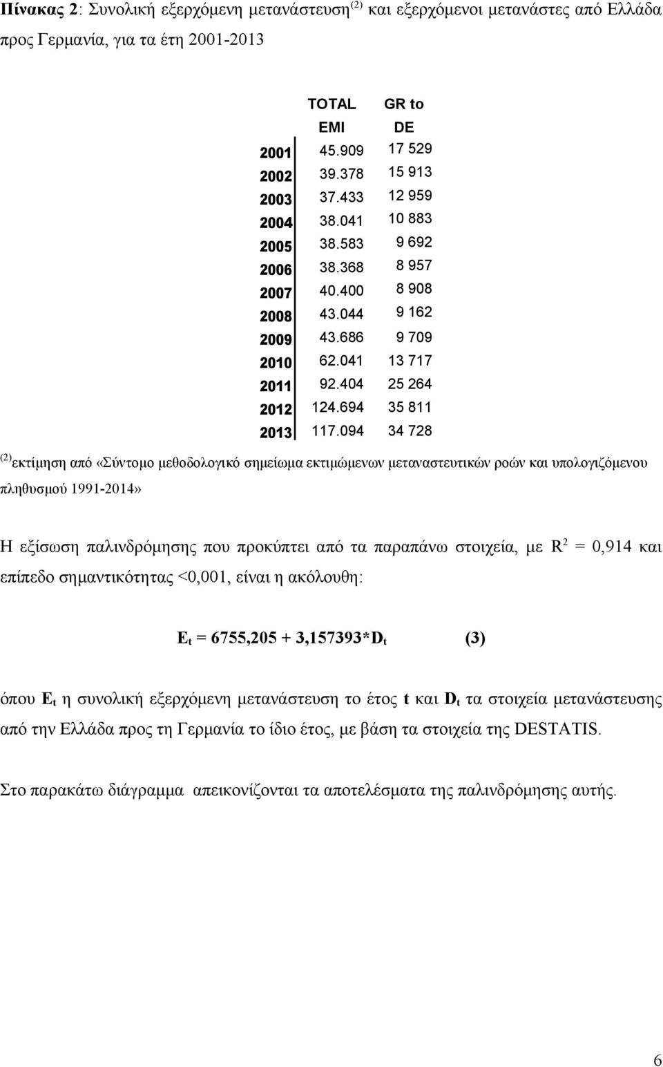 094 34 728 (2) εκτίμηση από «Σύντομο μεθοδολογικό σημείωμα εκτιμώμενων μεταναστευτικών ροών και υπολογιζόμενου πληθυσμού 1991-2014» Η εξίσωση παλινδρόμησης που προκύπτει από τα παραπάνω στοιχεία, με
