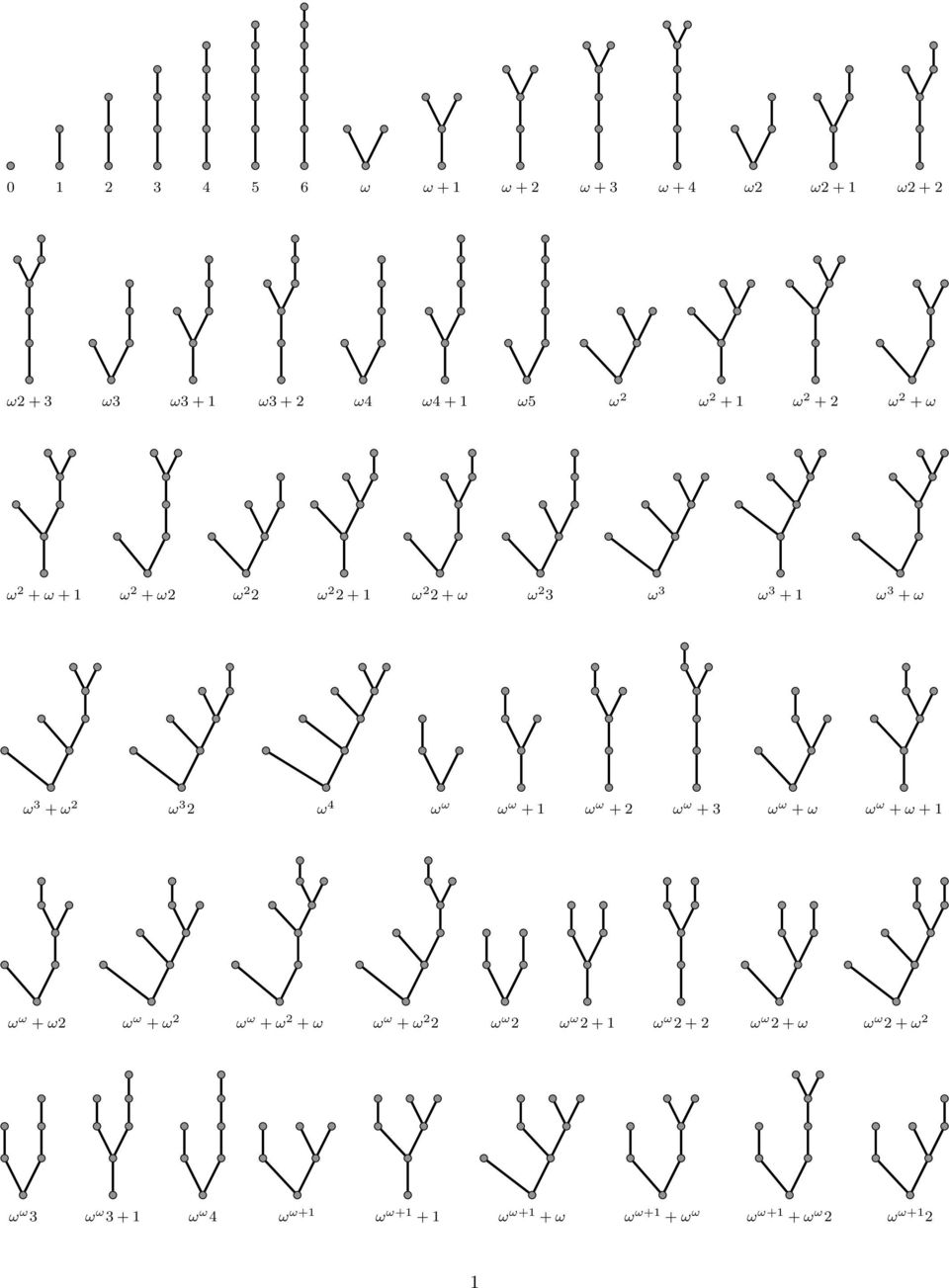 ω ω + 1 ω ω + 2 ω ω + 3 ω ω + ω ω ω + ω + 1 ω ω + ω2 ω ω + ω 2 ω ω + ω 2 + ω ω ω + ω 2 2 ω ω 2 ω ω 2 + 1 ω ω