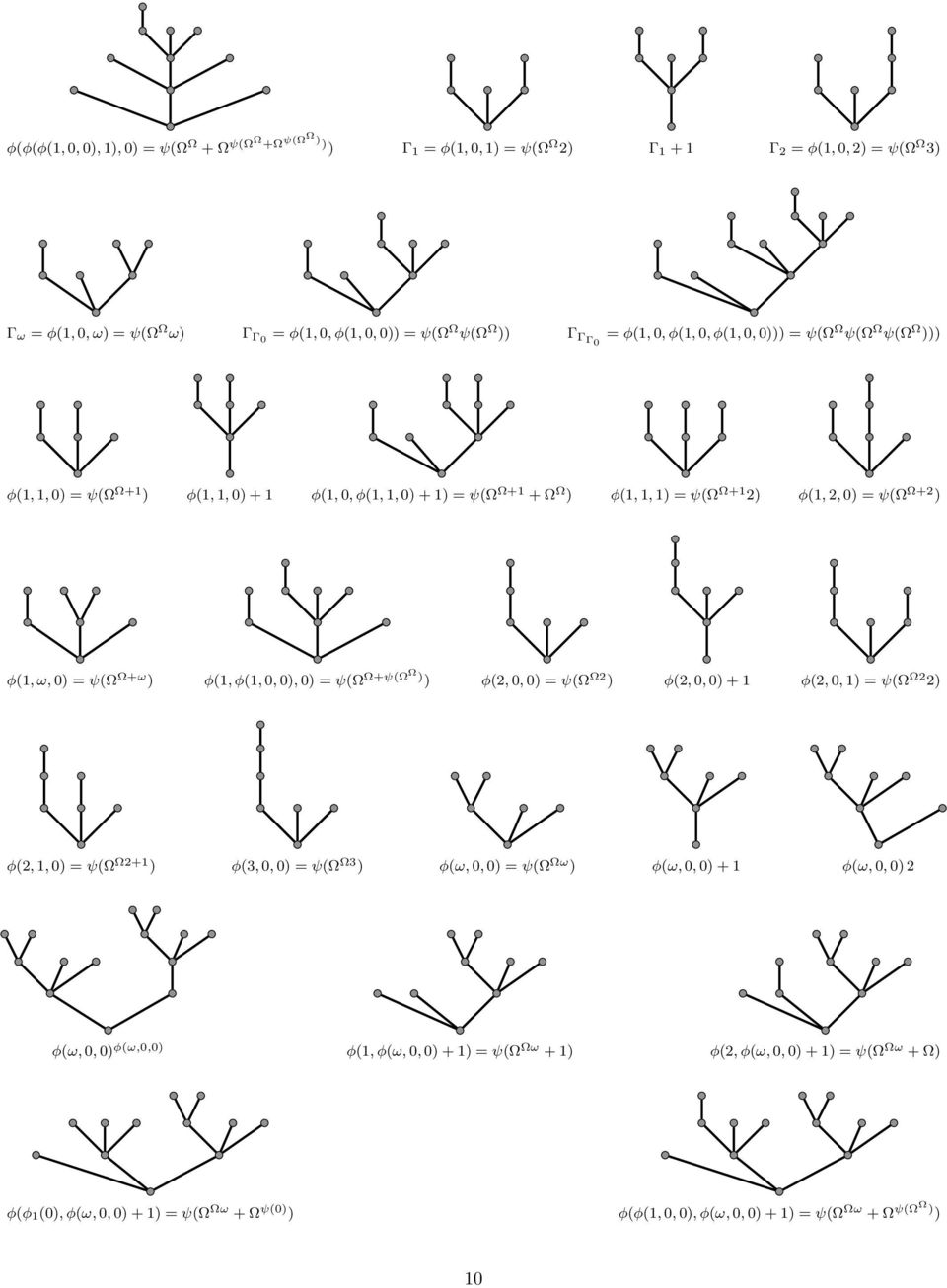 ψ(ω Ω+ω ) φ(1, φ(1, 0, 0), 0) = ψ(ω Ω+ψ(ΩΩ) ) φ(2, 0, 0) = ψ(ω Ω2 ) φ(2, 0, 0) + 1 φ(2, 0, 1) = ψ(ω Ω2 2) φ(2, 1, 0) = ψ(ω Ω2+1 ) φ(3, 0, 0) = ψ(ω Ω3 ) φ(ω, 0, 0) = ψ(ω Ωω ) φ(ω, 0, 0) + 1 φ(ω,