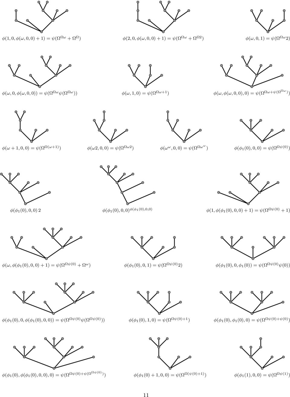 1) = ψ(ω Ωψ(0) + 1) φ(ω, φ(φ 1 (0), 0, 0) + 1) = ψ(ω Ωψ(0) + Ω ω ) φ(φ 1 (0), 0, 1) = ψ(ω Ωψ(0) 2) φ(φ 1 (0), 0, φ 1 (0)) = ψ(ω Ωψ(0) ψ(0)) φ(φ 1 (0), 0, φ(φ 1 (0), 0, 0)) = ψ(ω Ωψ(0) ψ(ω Ωψ(0) ))