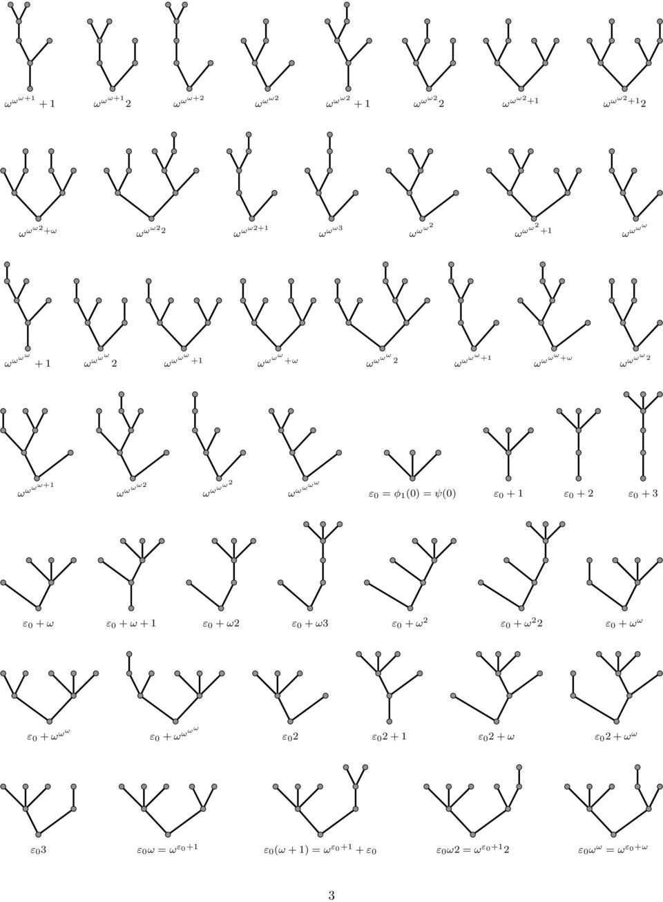 2 ω ωωω+1 ω ωωω2 ω ωωω2 ω ωωωω = φ 1 (0) = ψ(0) + 1 + 2 + 3 + ω + ω + 1 + ω2 + ω3 + ω 2 + ω 2 2