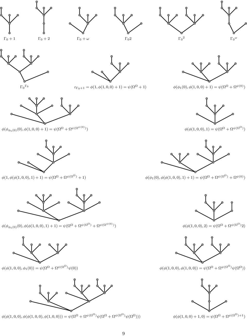 ) φ(φ φ1 (0)(0), φ(φ(1, 0, 0), 1) + 1) = ψ(ω Ω + Ω ψ(ωω) + Ω ψ(ωψ(0)) ) φ(φ(1, 0, 0), 2) = ψ(ω Ω + Ω ψ(ωω) 2) φ(φ(1, 0, 0), φ 1 (0)) = ψ(ω Ω + Ω ψ(ωω) ψ(0)) φ(φ(1, 0, 0),
