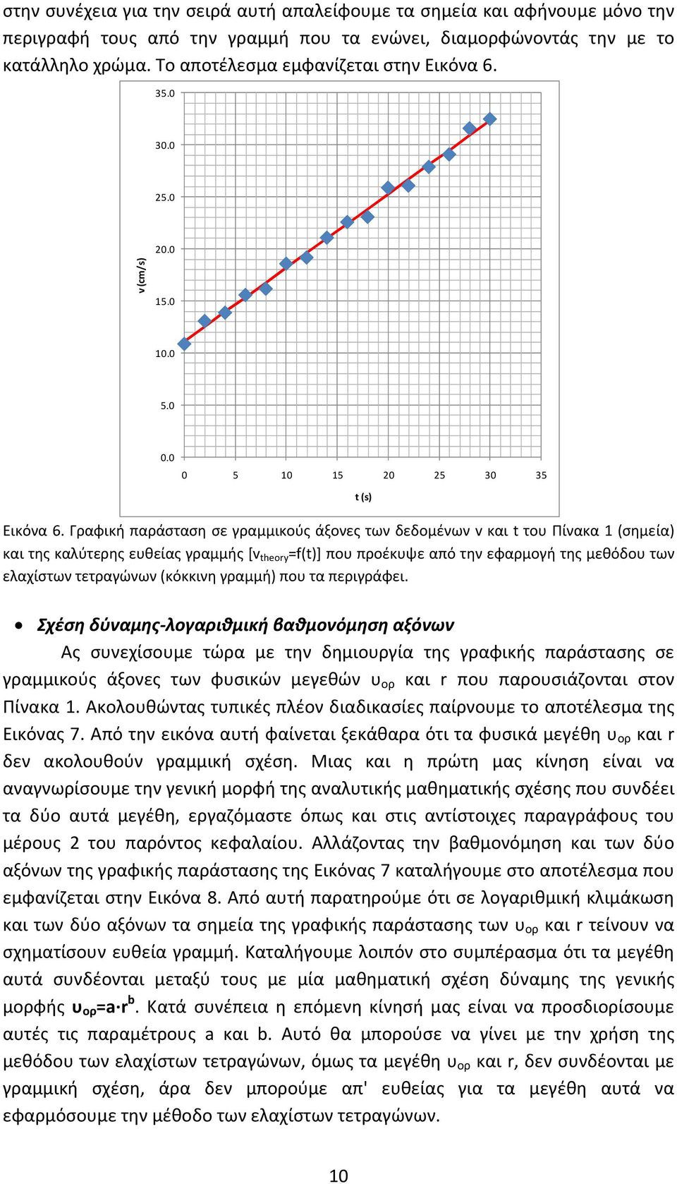 Γραφική παράσταση σε γραμμικούς άξονες των δεδομένων v και t του Πίνακα (σημεία) και της καλύτερης ευθείας γραμμής [v theory f(t)] που προέκυψε από την εφαρμογή της μεθόδου των ελαχίστων τετραγώνων