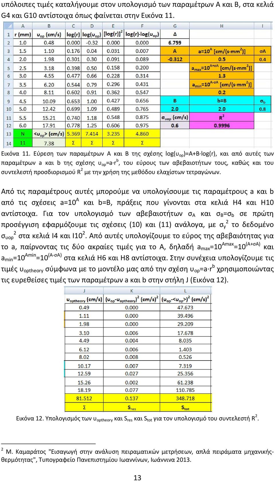 Εύρεση των παραμέτρων Α και Β της σχέσης log(υ ορ )Α+Β log(r), και από αυτές των παραμέτρων a και b της σχέσης υ ορ a r b, του εύρους των αβεβαιοτήτων τους, καθώς και του συντελεστή προσδιορισμού R